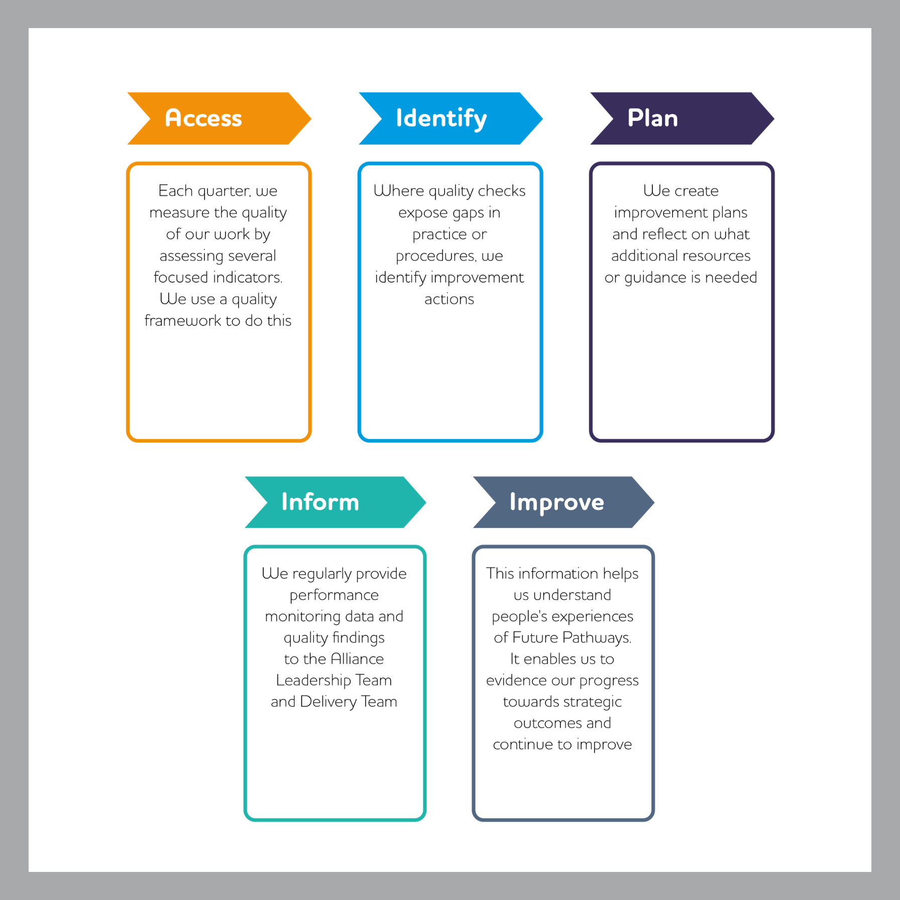 Quarterly Report July To September 2022 - Future Pathways - Scotland's ...