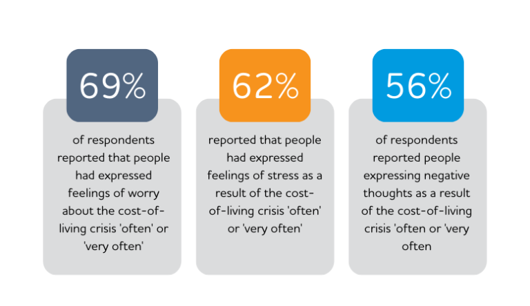 Research: Cost Of Living Crisis - Future Pathways - Scotland's In Care ...