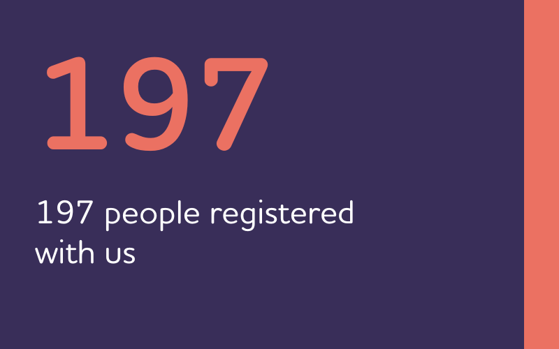 197 people registered with us