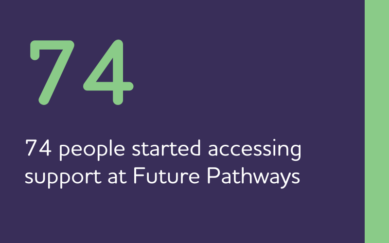 74 people started accessing support at Future Pathways