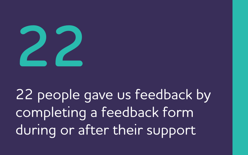 22 people gave us feedback by completing a feedback form during or after their support