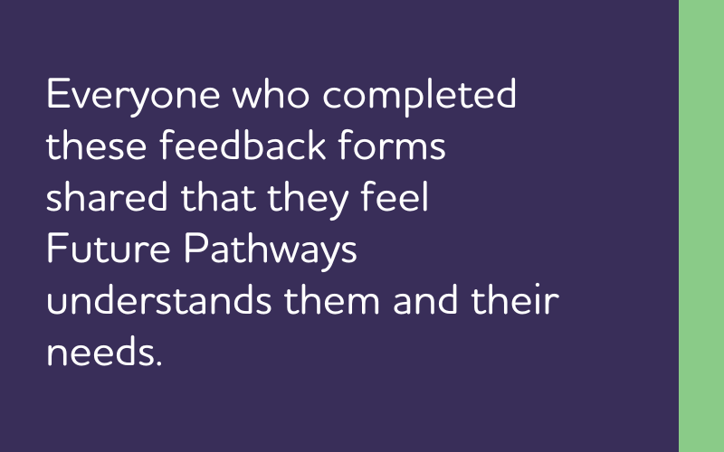 Everyone who completed these feedback forms shared that they feel Future Pathways understands them and their needs.