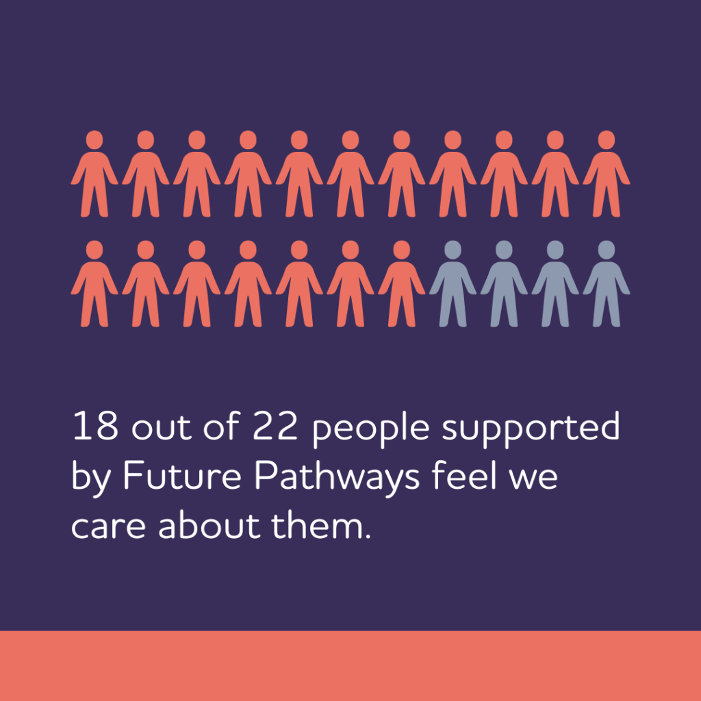 18 out of 22 people supported by Future Pathways feel we care about them.