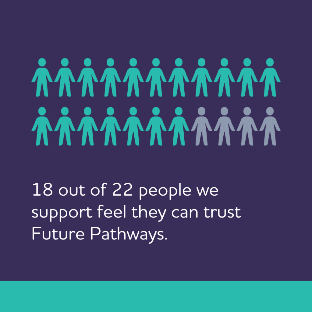 18 out of 22 people we support feel they can trust Future Pathways.