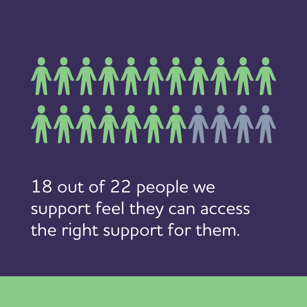 18 out of 22 people we support feel they can access the right support for them.