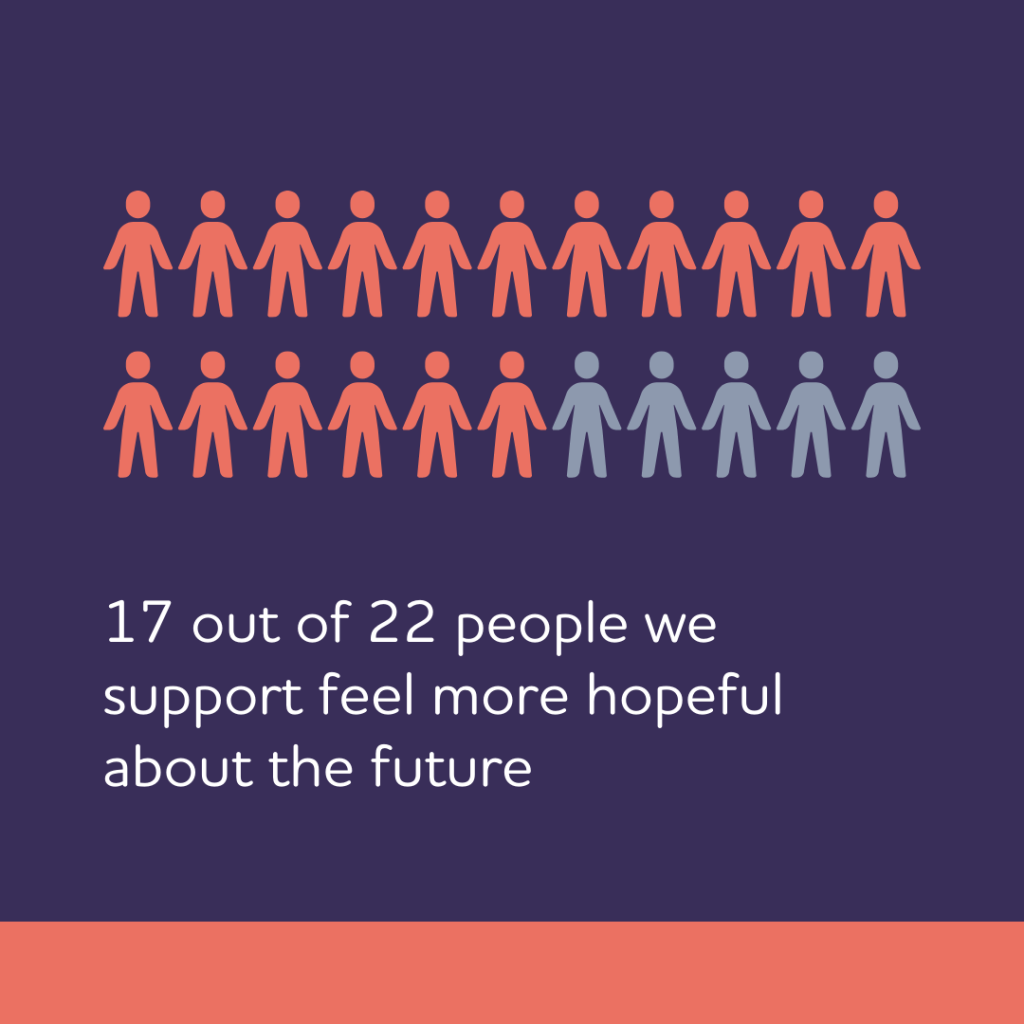 17 out of 22 people we support feel more hopeful about the future