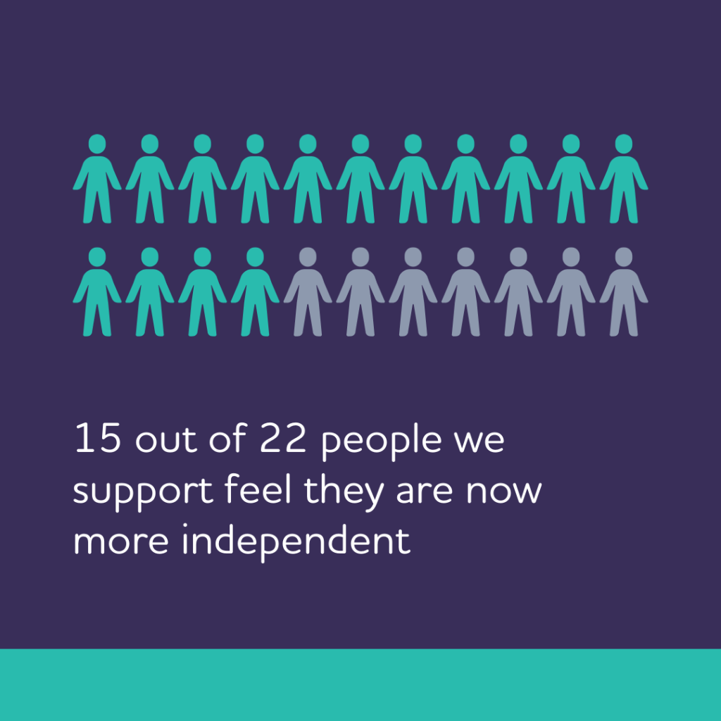 15 out of 22 people we support feel they are now more independent