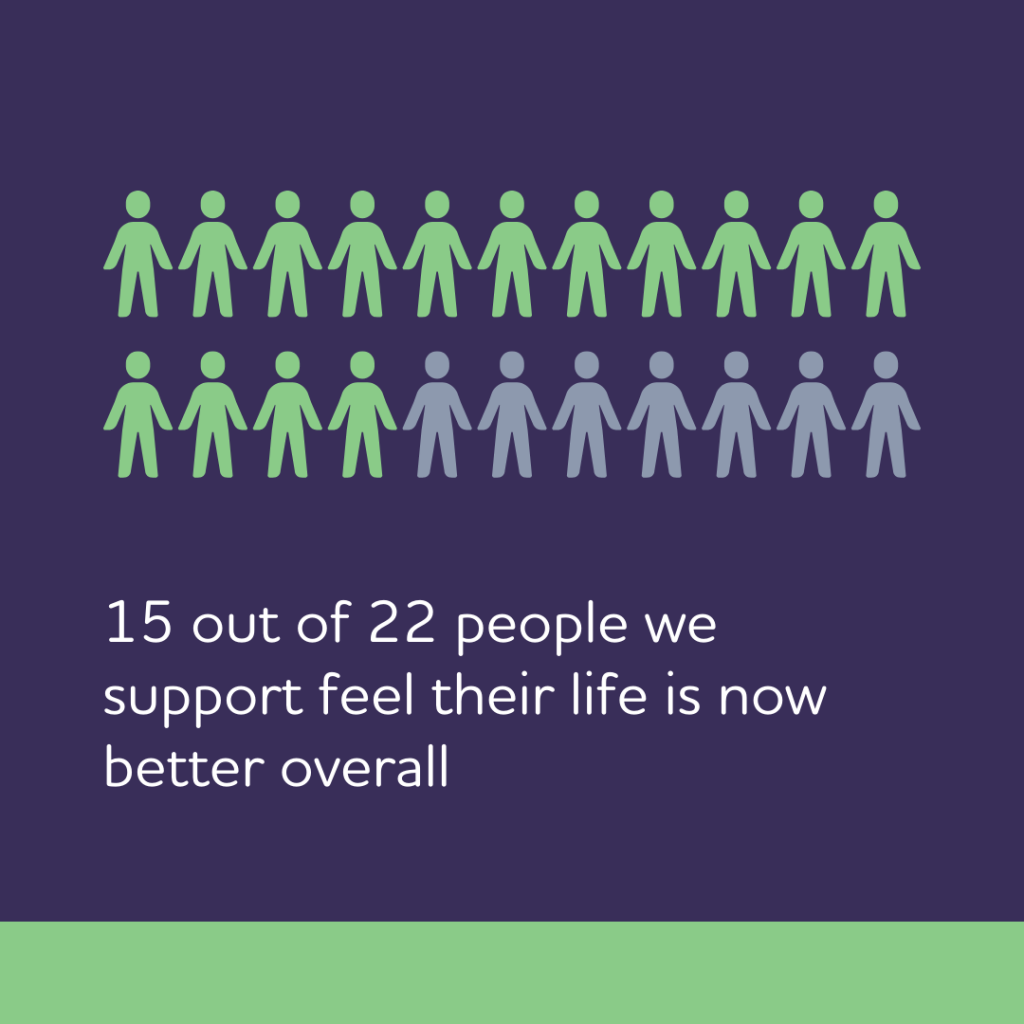 15 out of 22 people we support feel their life is now better overall