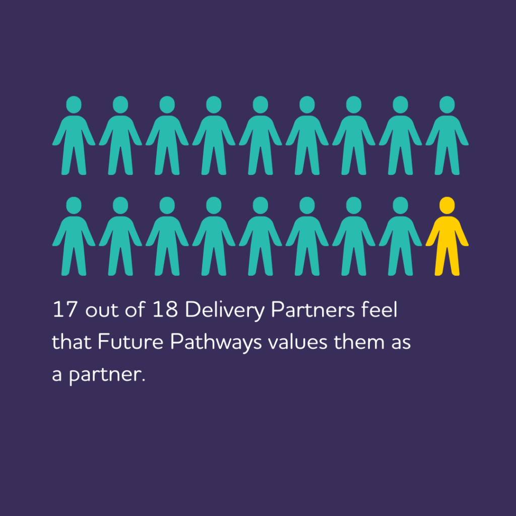 17 out of 18 Delivery Partners feel that Future Pathways values them as a partner.