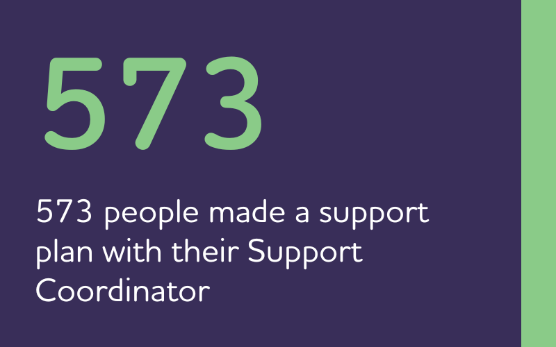 573 people made a support plan with their Support Coordinator