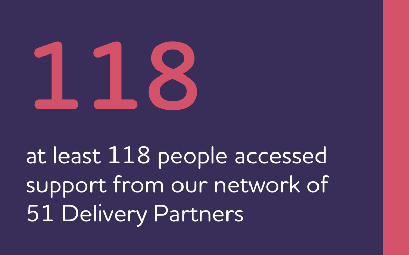 at least 118 people accessed support from our network of 51 Delivery Partners