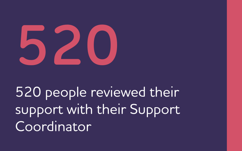 520 people reviewed their support with their Support Coordinator.