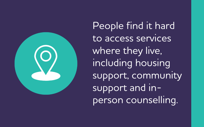 People find it hard to access services where they live, including housing support, community support and in-person counselling.