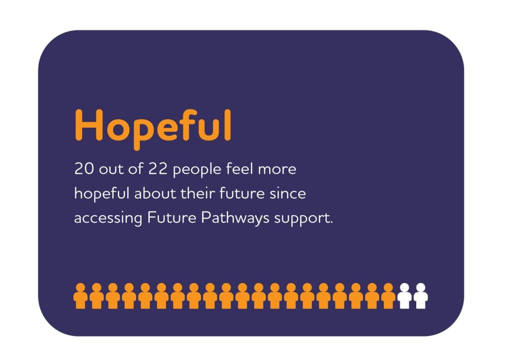 Hopeful - 20 out of 22 people feel more hopeful about their future since accessing Future Pathways support.