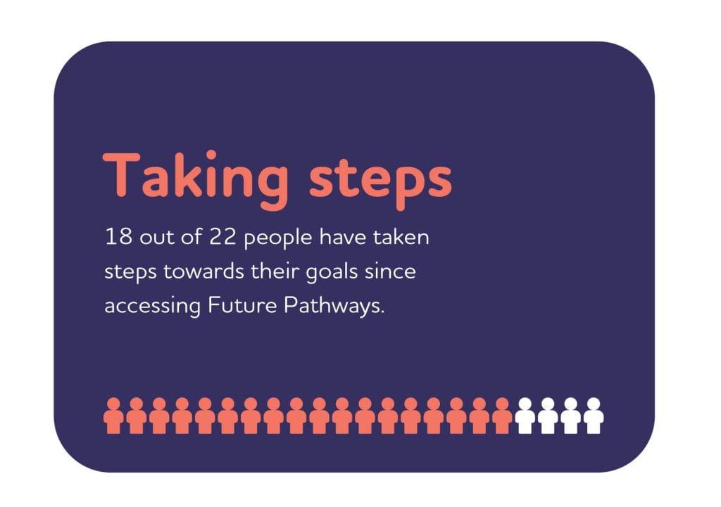 Taking steps - 18 out of 22 people have taken steps towards their goals since accessing Future Pathways.