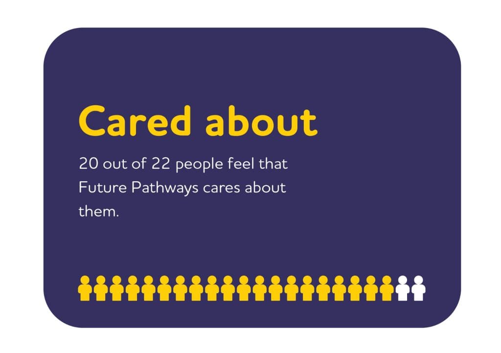 Cared about - 20 out of 22 people feel that Future Pathways cares about them.